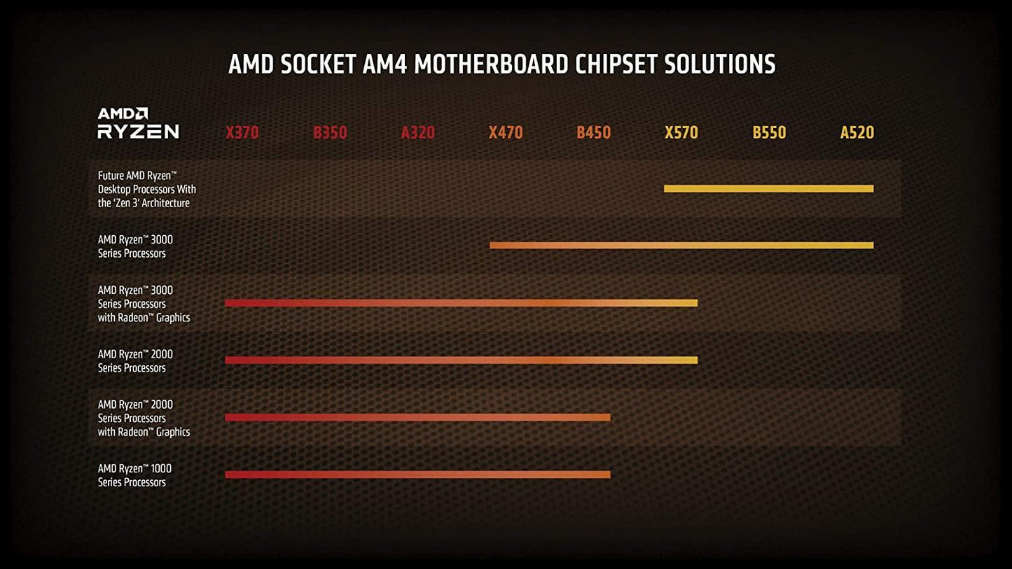AMD Ryzen 5 2600 Desktop Processor 6 Cores up to 3.9GHz 19MB Cache AM4 Socket (YD2600BBAFBOX) - Store For Gamers